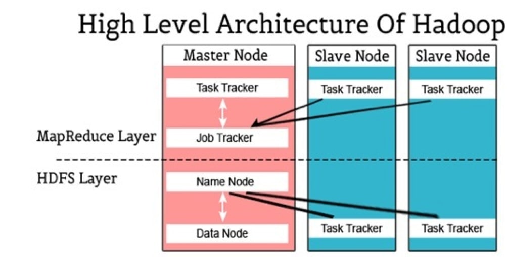 Hadoop Batch Processing: High Level Architecture of Hadoop Batch Processing | Hevo Data
